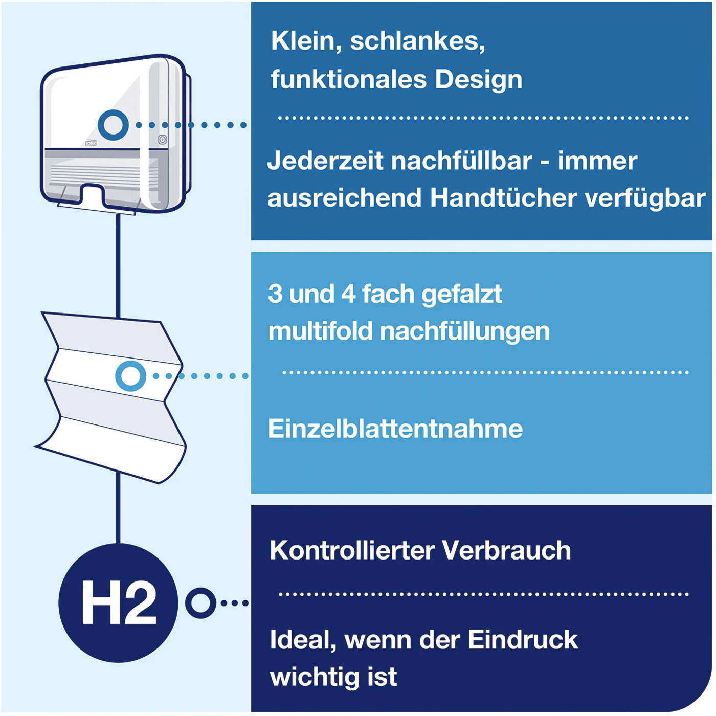 TORK® Xpress® Mini Spender für Multifold (Interfold) Handtücher H2 System Stück Spender MINI