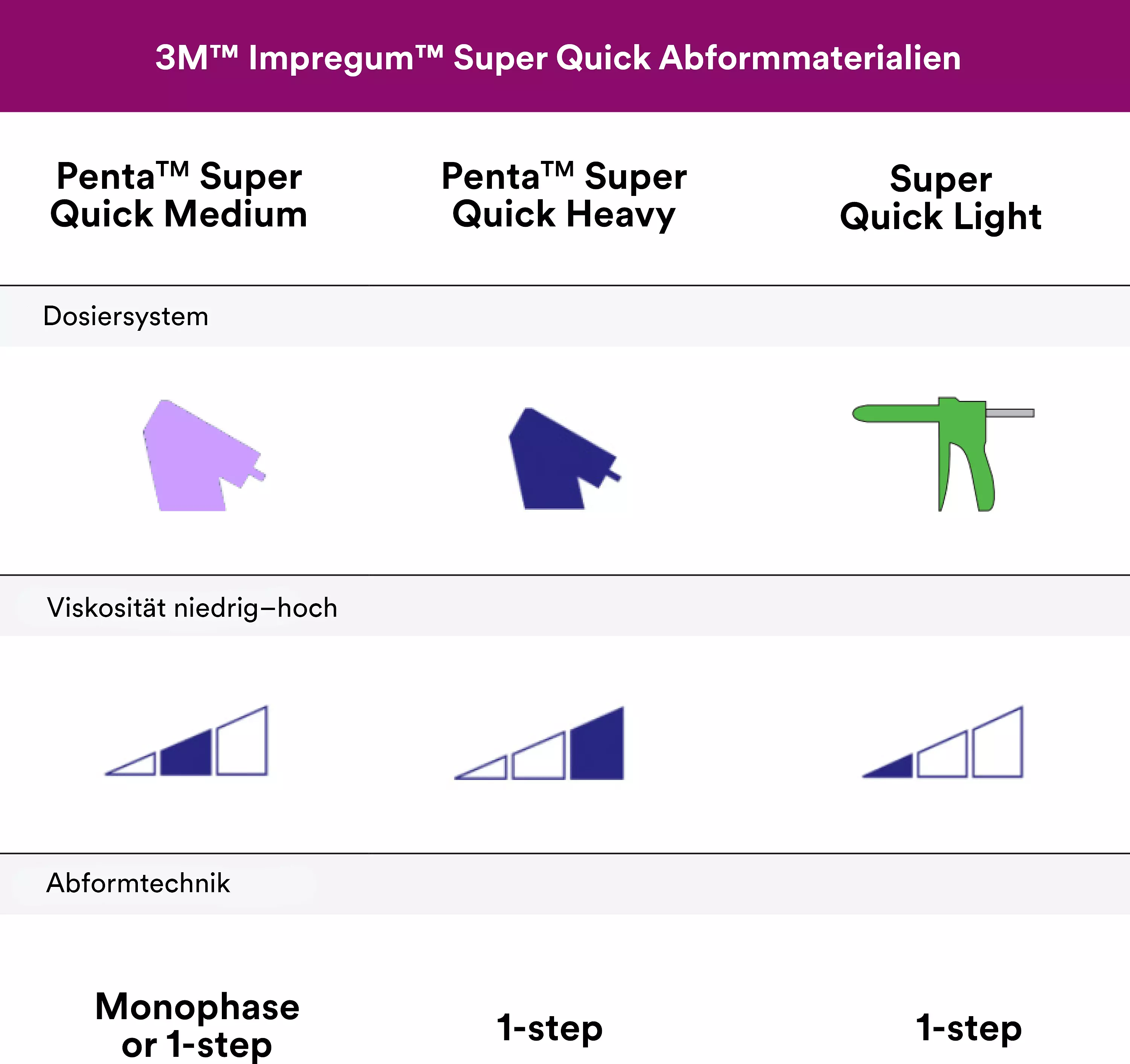 Impregum™ Penta™ Super Quick Refillpackung 4 x 50 ml Doppelkartusche Light Body, Zubehör Impregum™ Penta™ Super Quick Refillpackung 4 x 50 ml Doppelkartusche Light Body, Zubehör